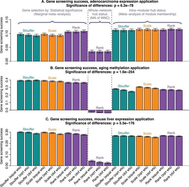 【佳学基因检测】为基因检测确定基因位点的Hub基因选择法何时优于标准 Meta 分析? 【佳学基因检测】为基因检测确定基因位点的Hub基因选择法何时优于标准 Meta 分析?